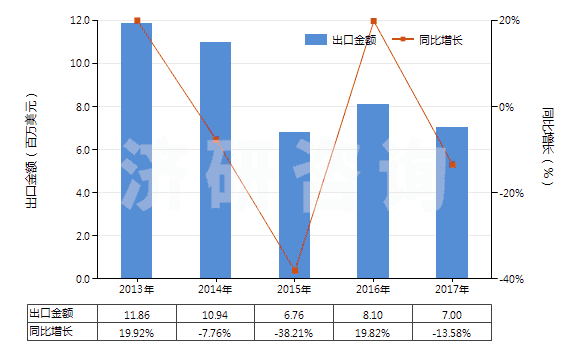 2013-2017年中國人造纖維短纖（已梳或經(jīng)其他紡前加工）(HS55070000)出口總額及增速統(tǒng)計